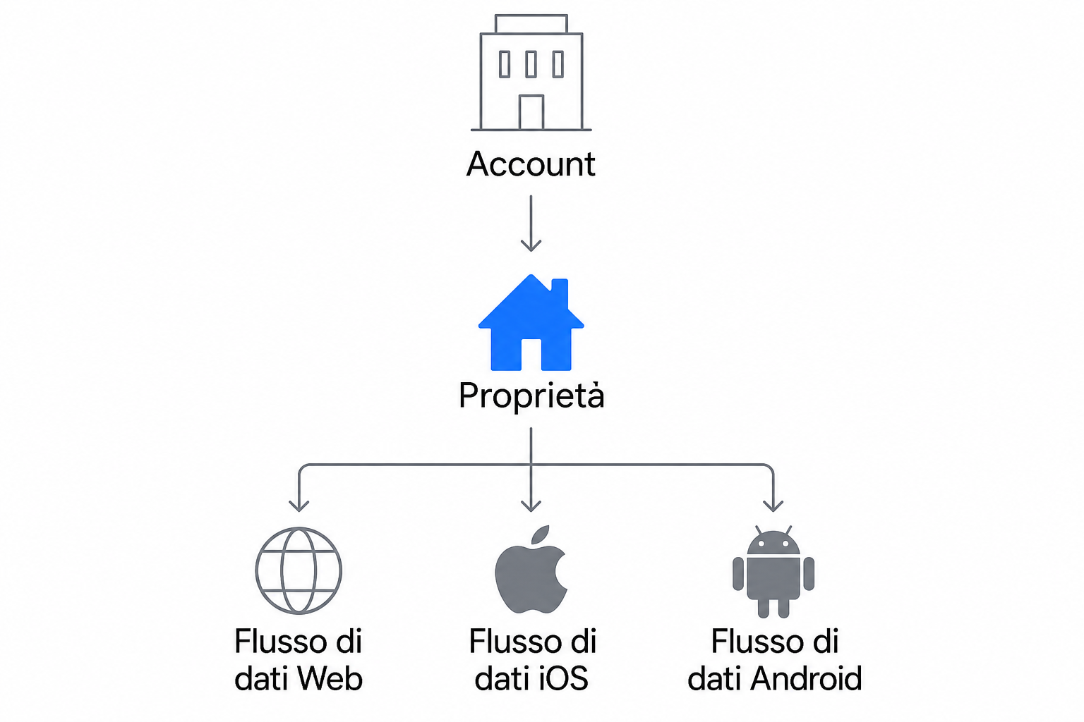 Illustrazione di tre livelli sovrapposti collegati da linee che si ramificano verso tre nodi, a rappresentare account, proprietà e flussi di dati.