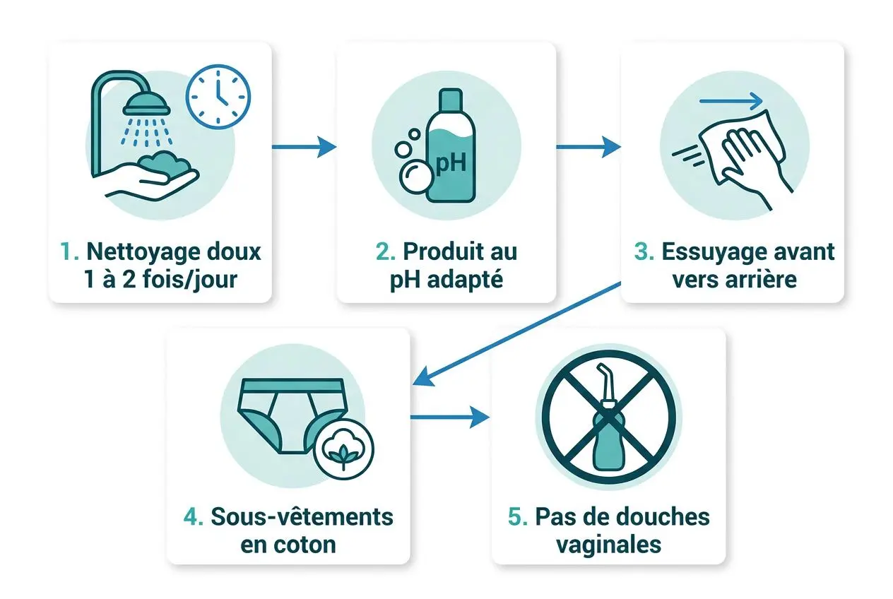 Illustration pédagogique sur l’hygiène intime : 1) douche douce quotidienne, 2) produit au pH adapté, 3) essuyage vers l’arrière, 4) sous-vêtements en coton, 5) pas de douches vaginales, guide sur comment reconstituer sa flore intime.