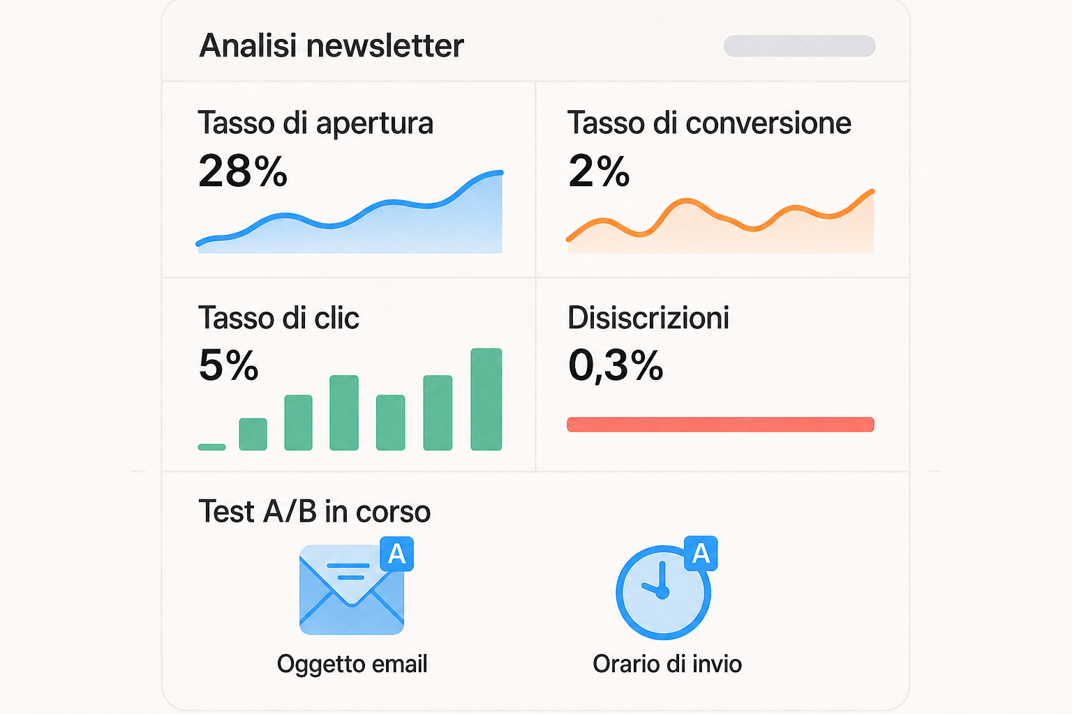 Cruscotto di analisi di una newsletter con tasso di apertura, clic, conversioni e disiscrizioni, accanto ai test A/B in corso.