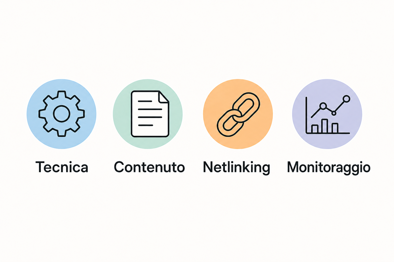 Infografica dei quattro pilastri del mestiere di consulente SEO: tecnica, contenuti, link building e monitoraggio.