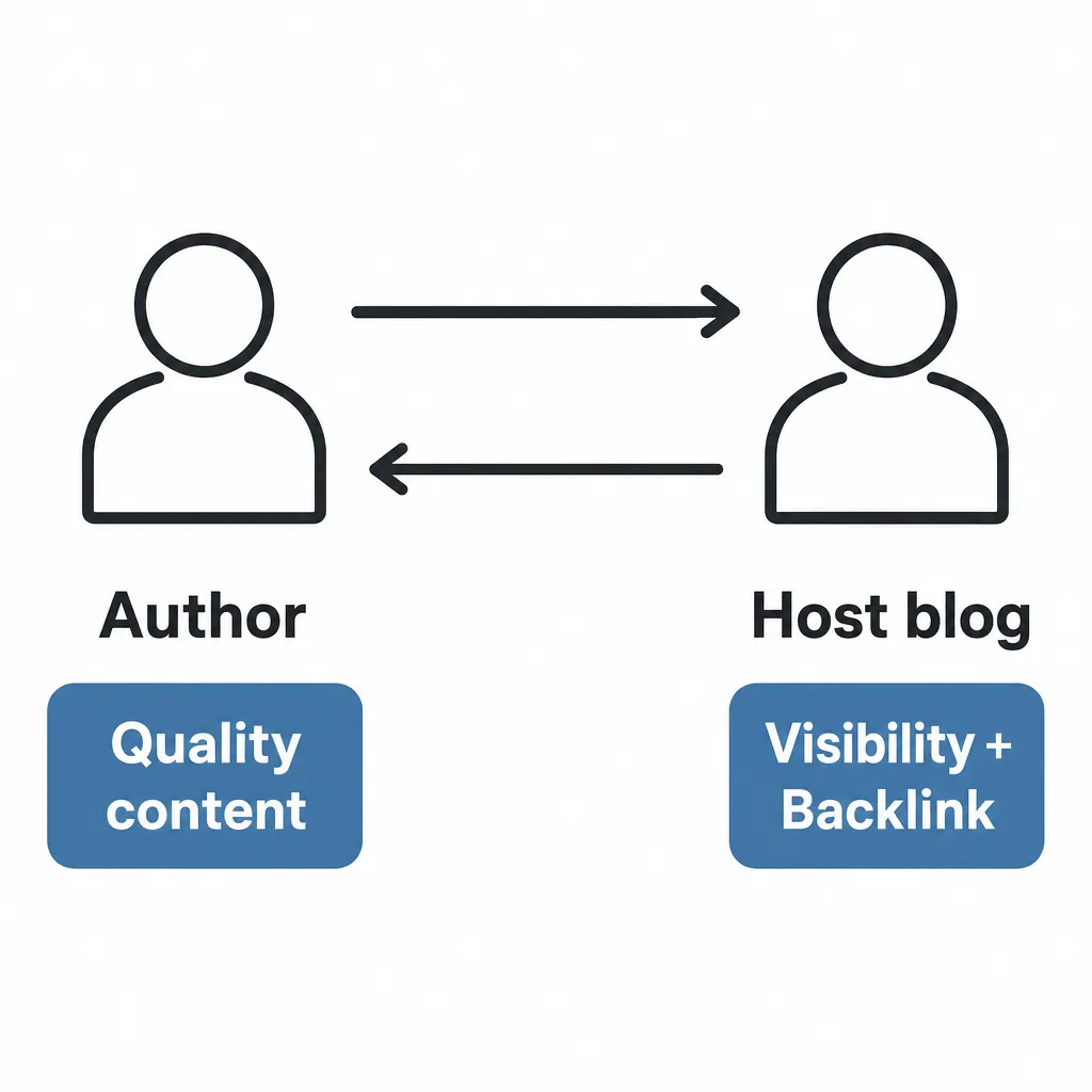 Diagram of the guest blogging exchange: the author provides quality content to the host blog in return for visibility and a valuable backlink.