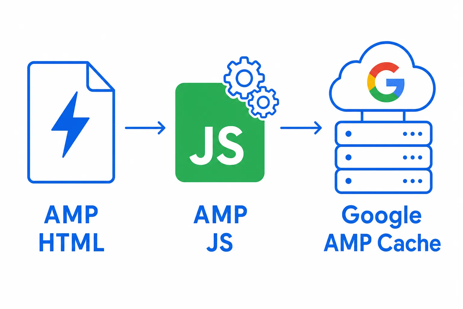 Diagram showing the three pillars of Google AMP: AMP HTML, AMP JS and the Google AMP Cache.
