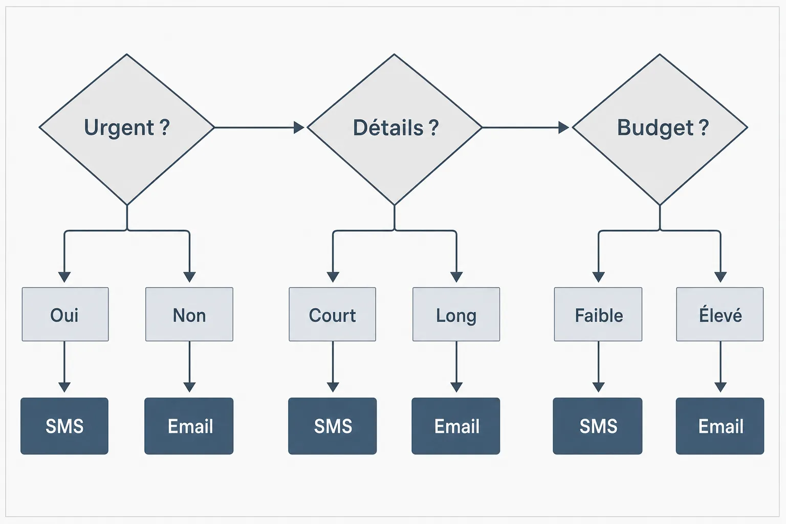 Diagramme flow: choix entre SMS et e-mail selon urgence, détails et budget, menant à SMS ou Email. Différence entre un sms et un email expliquée.