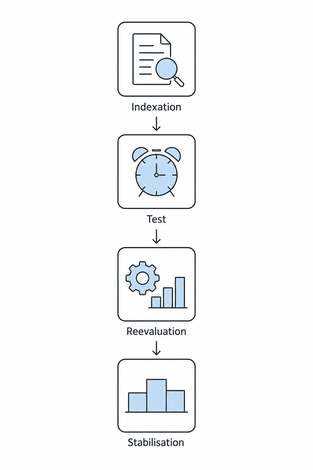 Schéma vertical des quatre phases suivant la publication : indexation, test, réévaluation puis stabilisation.