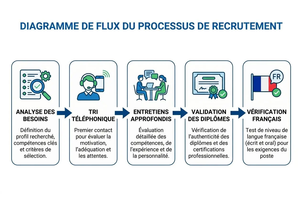 Diagramme de flux du processus de recrutement: analyse des besoins, tri téléphonique, entretiens approfondis, validation des diplômes et vérification française.