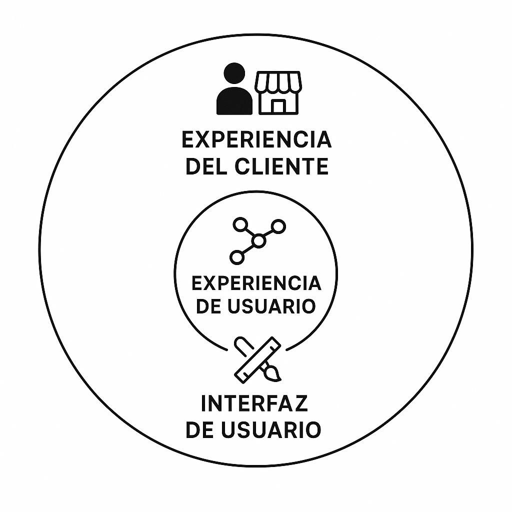 Diagrama que ilustra las diferencias entre CX, UX y UI, mostrando CX como el concepto más amplio que engloba la experiencia de marca, UX como la interacción con el producto y UI como su apariencia visual.