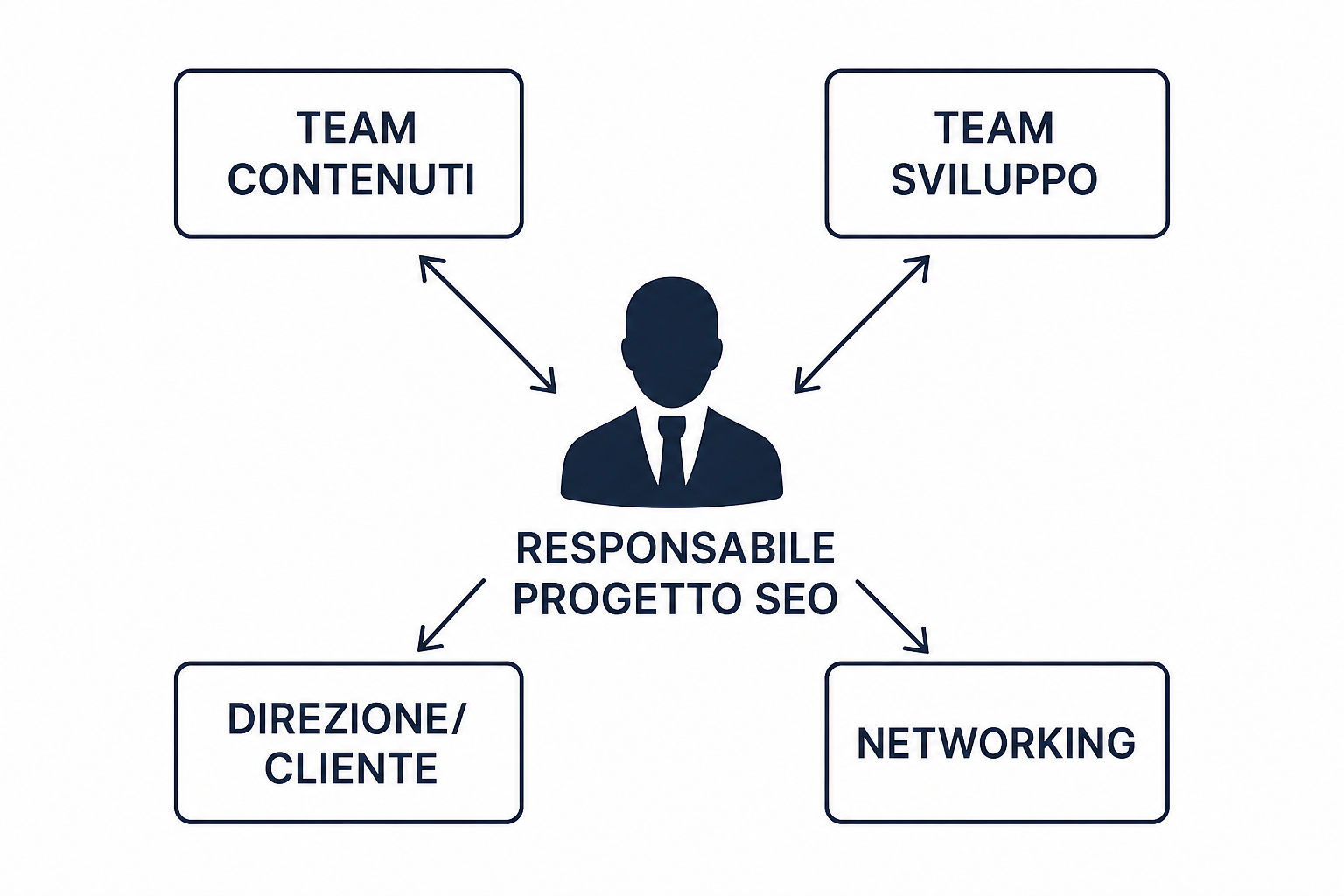 Schema del ruolo centrale del capo progetto SEO collegato ai team tecnico, editoriale e commerciale.