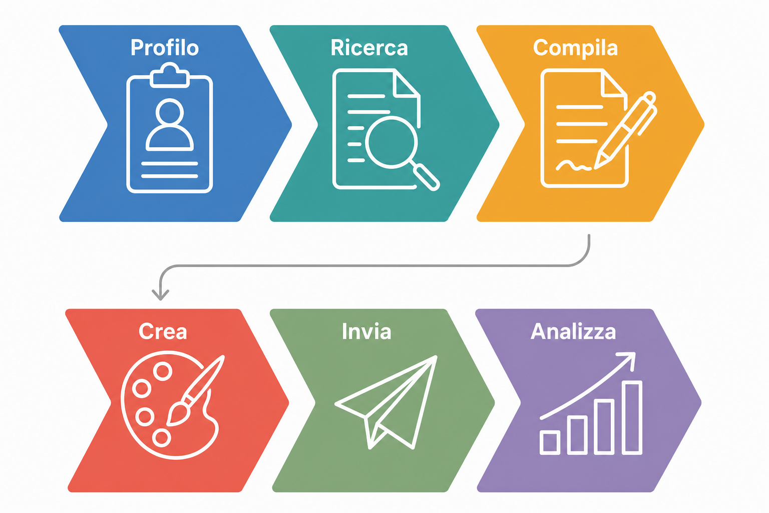 Infografica a sei frecce che rappresenta le fasi di creazione di un white paper, dal brief alla misurazione dei risultati.