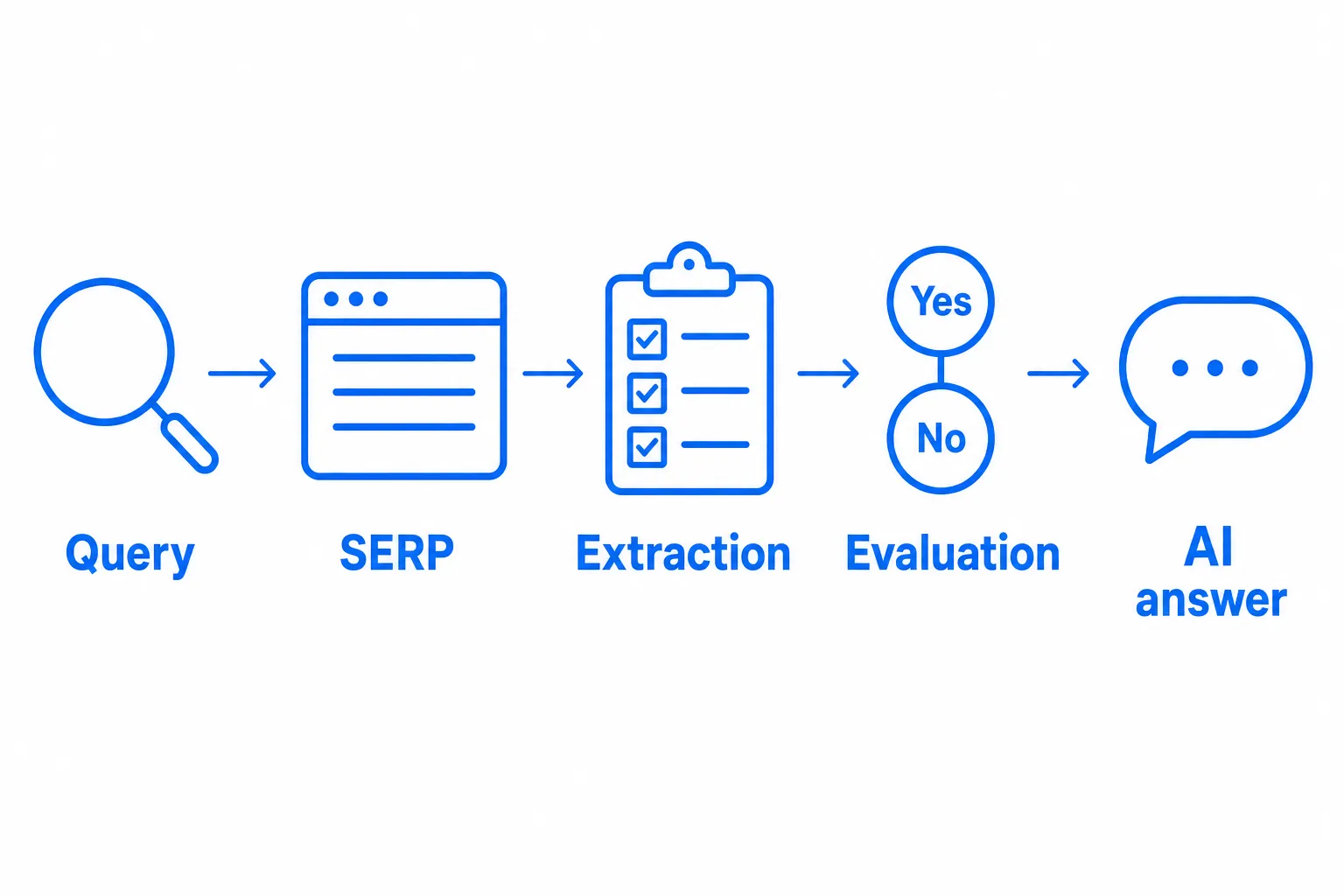 The steps an LLM follows to run a web search: query, SERP, extraction, evaluation, AI answer