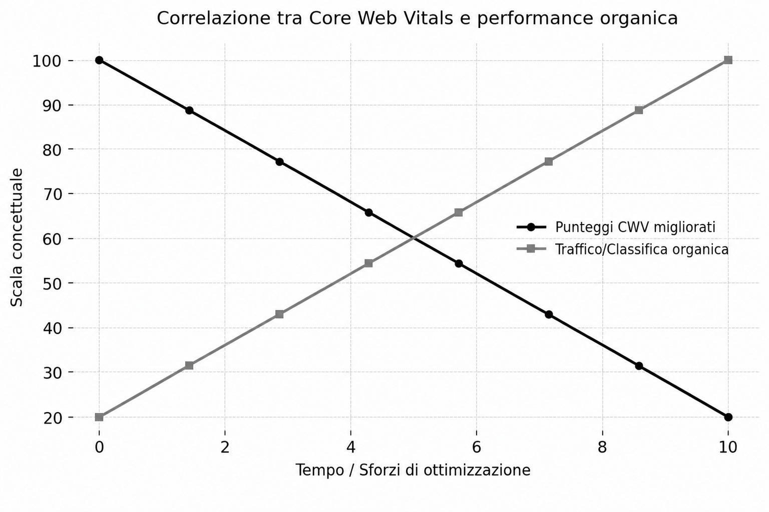 Illustrazione astratta: tre barre verticali che si accorciano progressivamente accanto a una curva che sale verso destra.