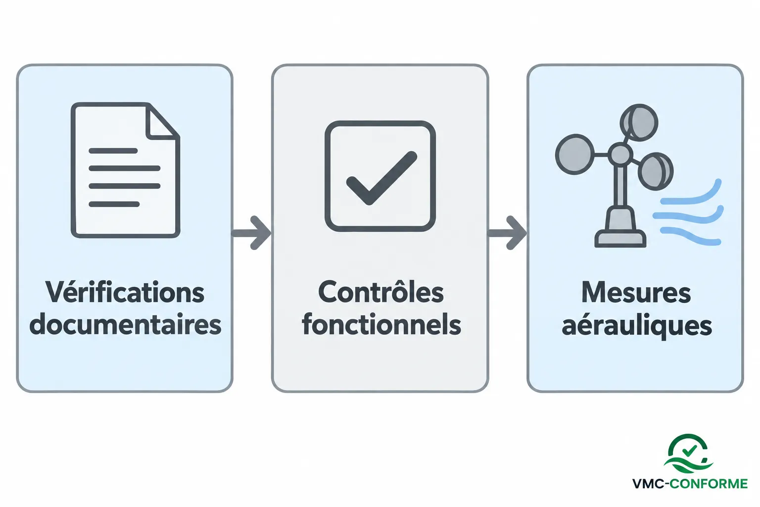Attestation conformité vmc réglementaire : schéma étape par étapes avec vérifications documentaires, contrôles fonctionnels et mesures aérauliques.
