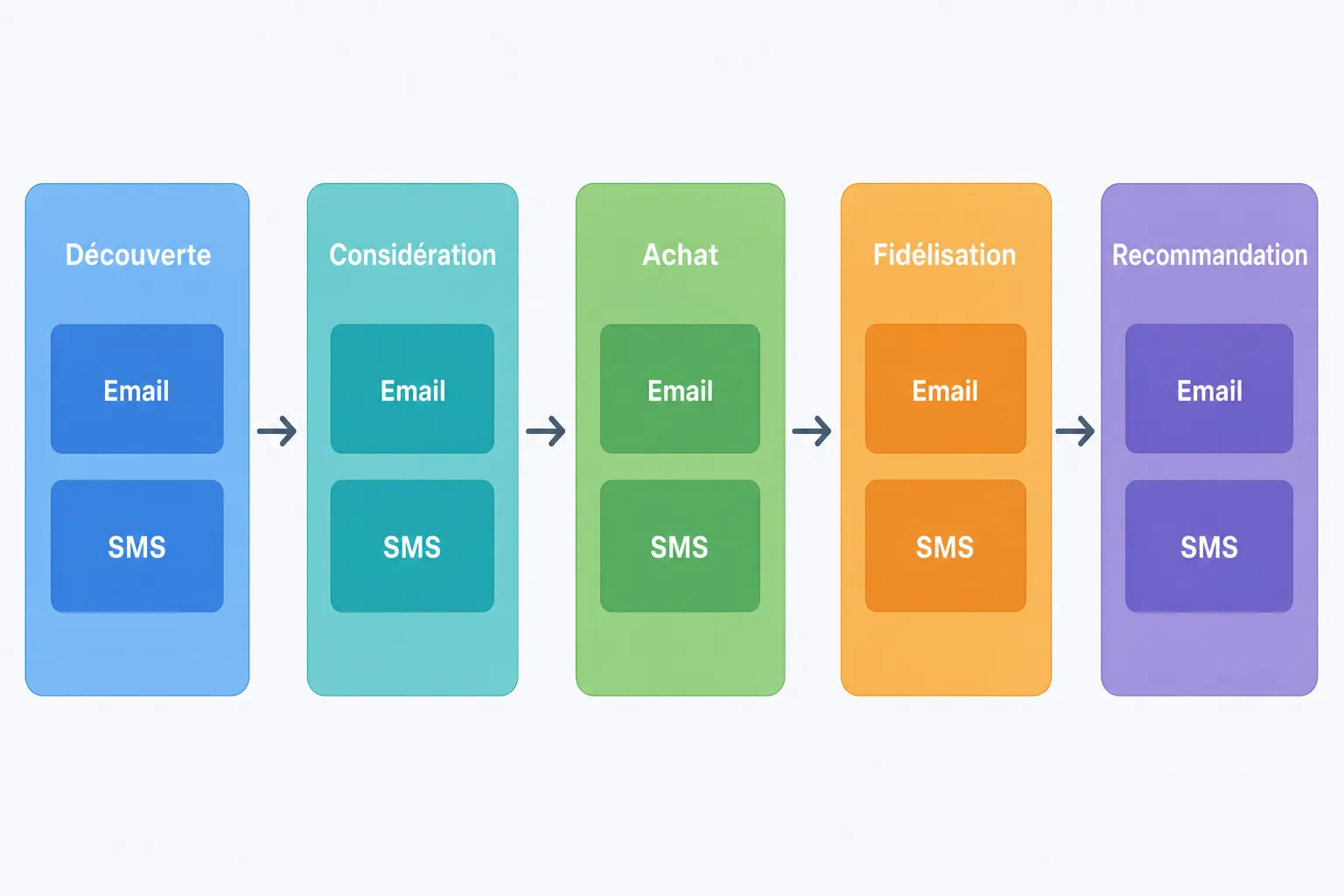 Diagramme illustrant le cycle d’une campagne: Email puis SMS à chaque étape (Découverte, Considération, Achat, Fidélisation, Recommandation) intégrant sms et email marketing.