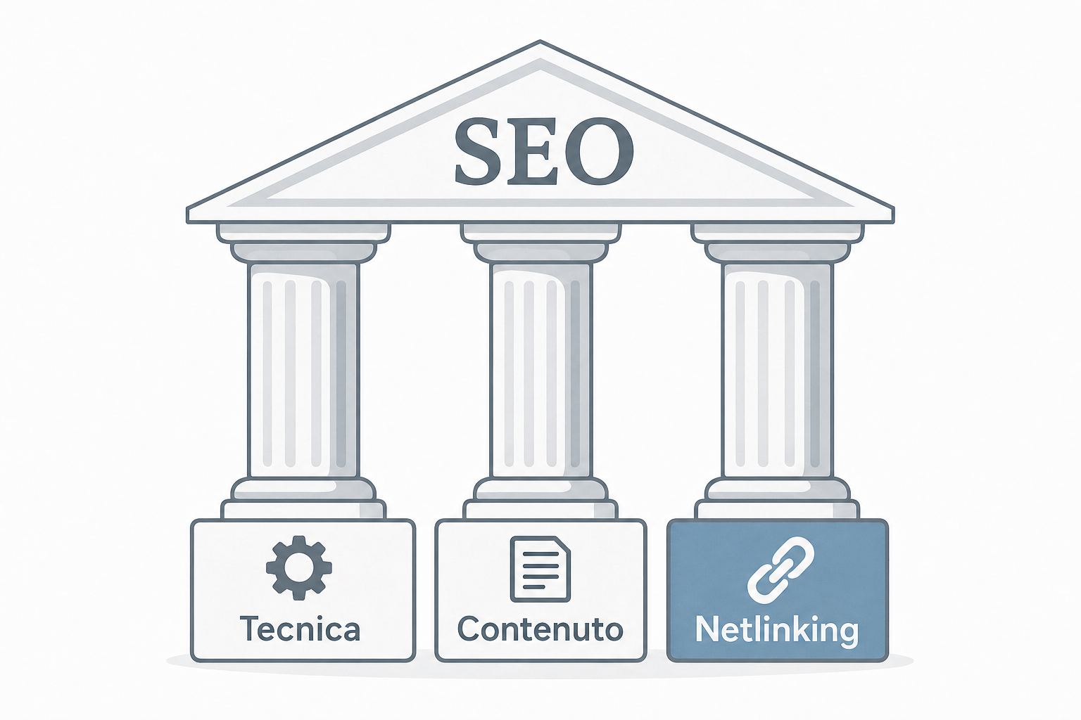 Grafico dei tre pilastri del SEO, tecnica, contenuti e link building, di peso equivalente per il posizionamento.