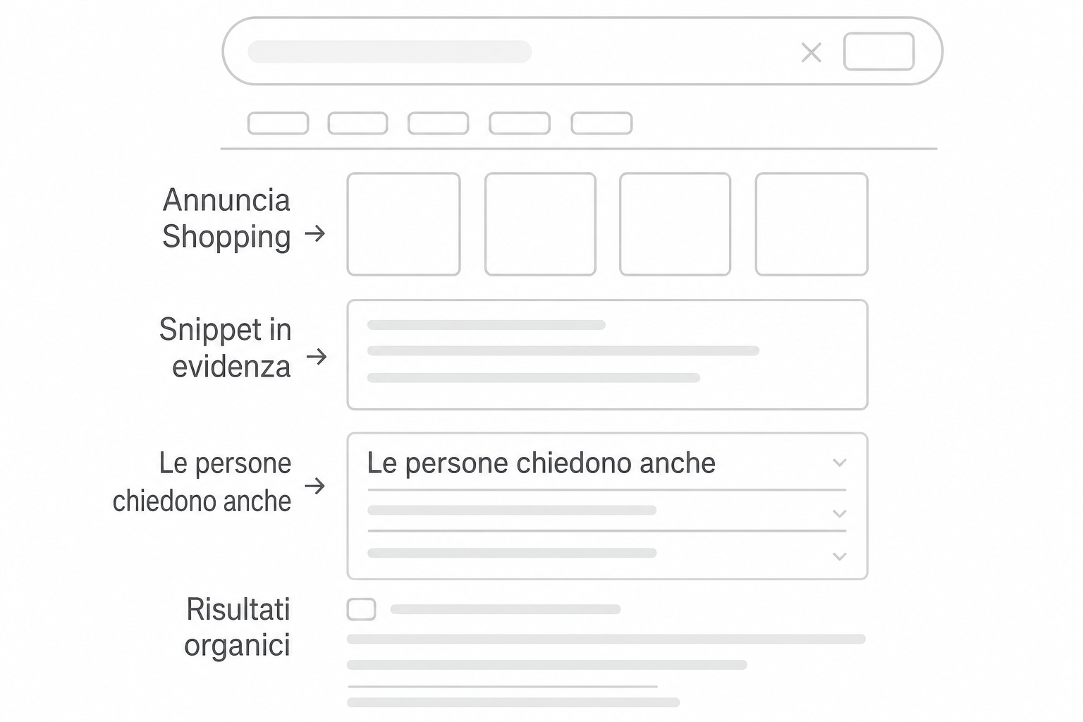 Schema di una pagina dei risultati Google con i suoi blocchi: annunci, featured snippet, risultati organici e domande correlate.
