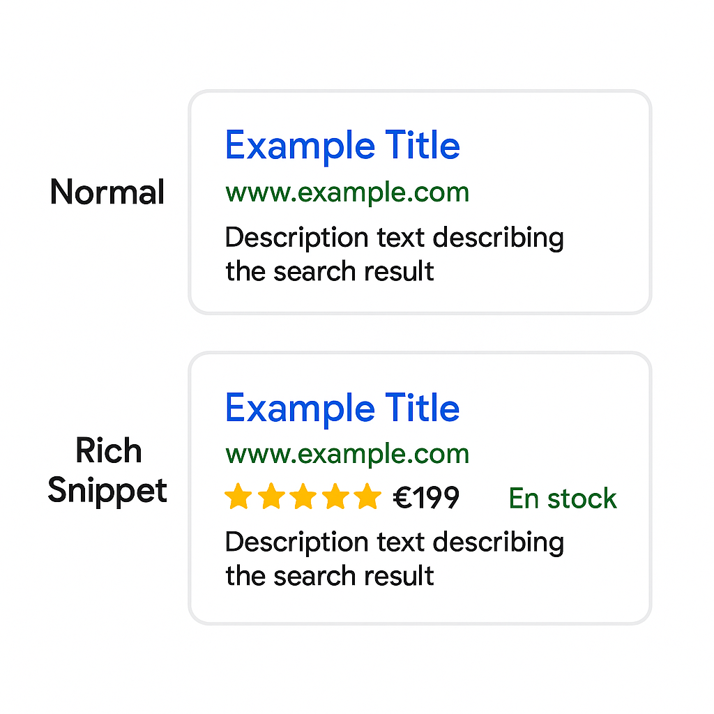 Comparaison entre un résultat de recherche Google normal et un résultat enrichi (Rich Snippet) pour un produit PrestaShop, montrant l'ajout des avis, du prix et du stock.