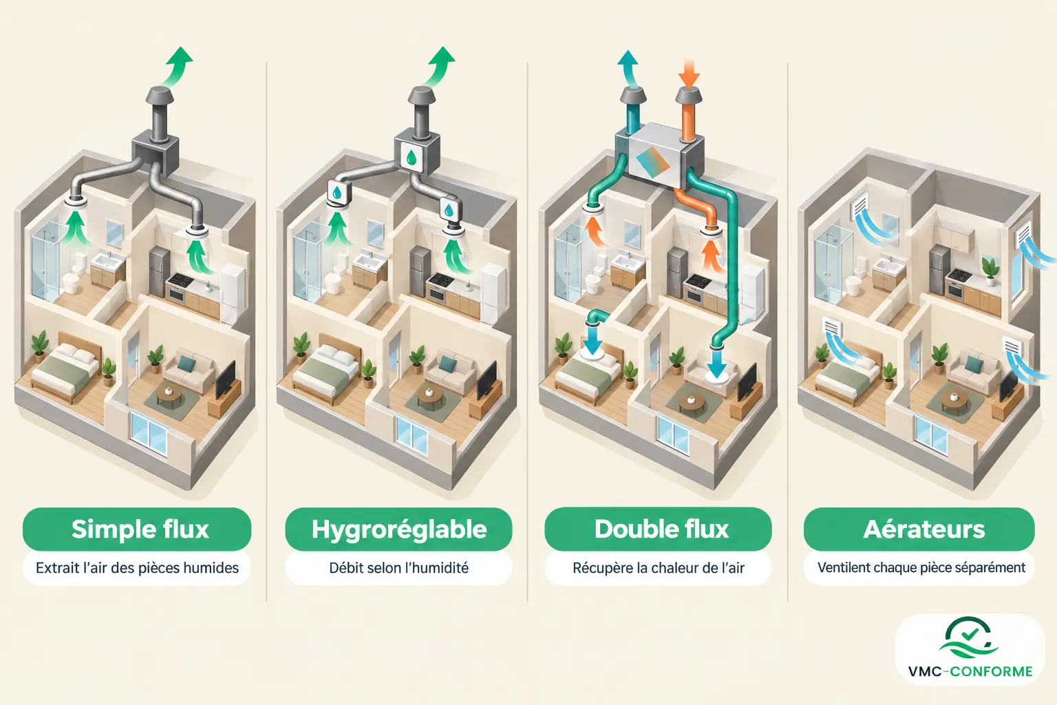 Quatre schémas d’appartements montrant différents systèmes de ventilation: simple flux, hygrosquivable, double flux et