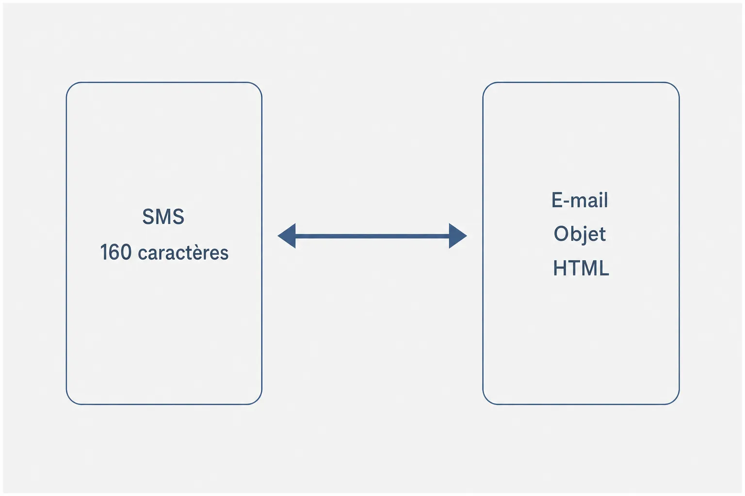 Différence entre un SMS et un e-mail: illustration montrant SMS limité à 160 caractères et e-mail avec objet et HTML/texte.