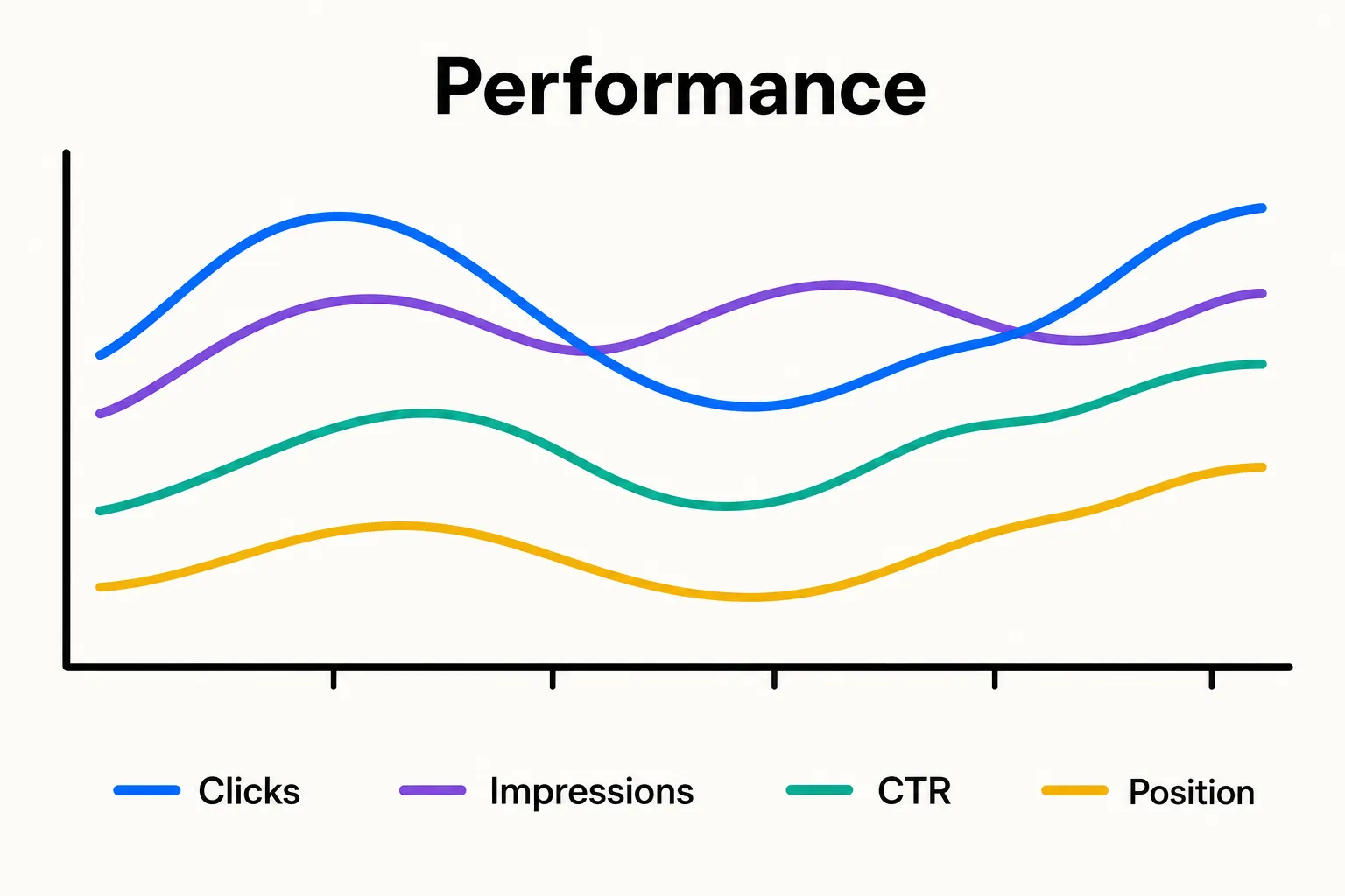 Simplified chart of the Google Search Console Performance report showing the clicks, impressions, CTR and position curves.