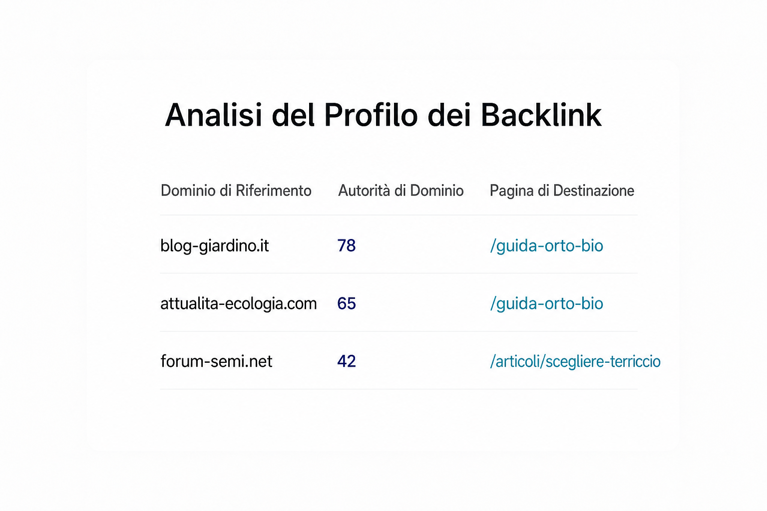 Esempio di interfaccia di uno strumento di analisi SEO con la dashboard del profilo di backlink di un sito web.