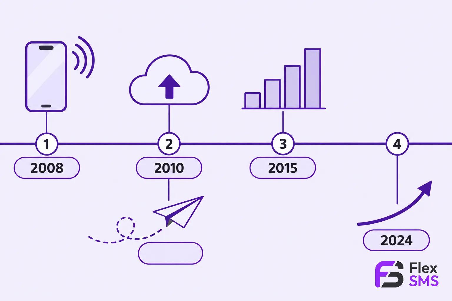 Chronologie illustrative montrant un téléphone en 2008, une icône nuage en 2010, une série de barres en 2015 et une flèche