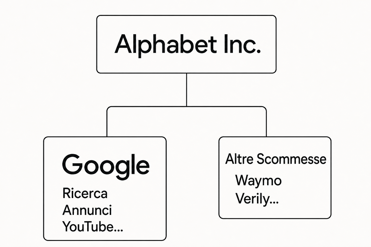 Organigramma della holding Alphabet, con la controllata principale Google e gli altri progetti come Waymo e Verily.
