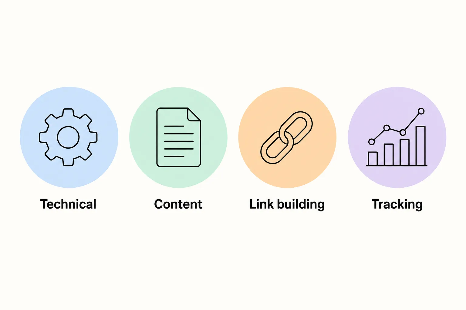 Infographic showing the 4 pillars of an SEO consultant's job: technical, content, link building and tracking.