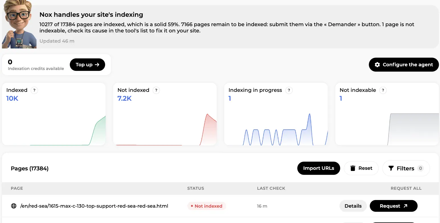 Nox indexing dashboard: indexed, not indexed, in progress and not indexable counts with daily charts and a per-page Request button