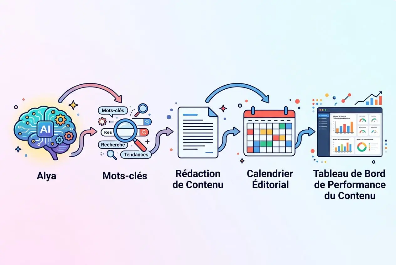 Processus illustrant l’automatiser seo: IA analy­sant mots-clés, rédaction de contenu, calendrier éditorial et tableau de bord de performance du contenu.