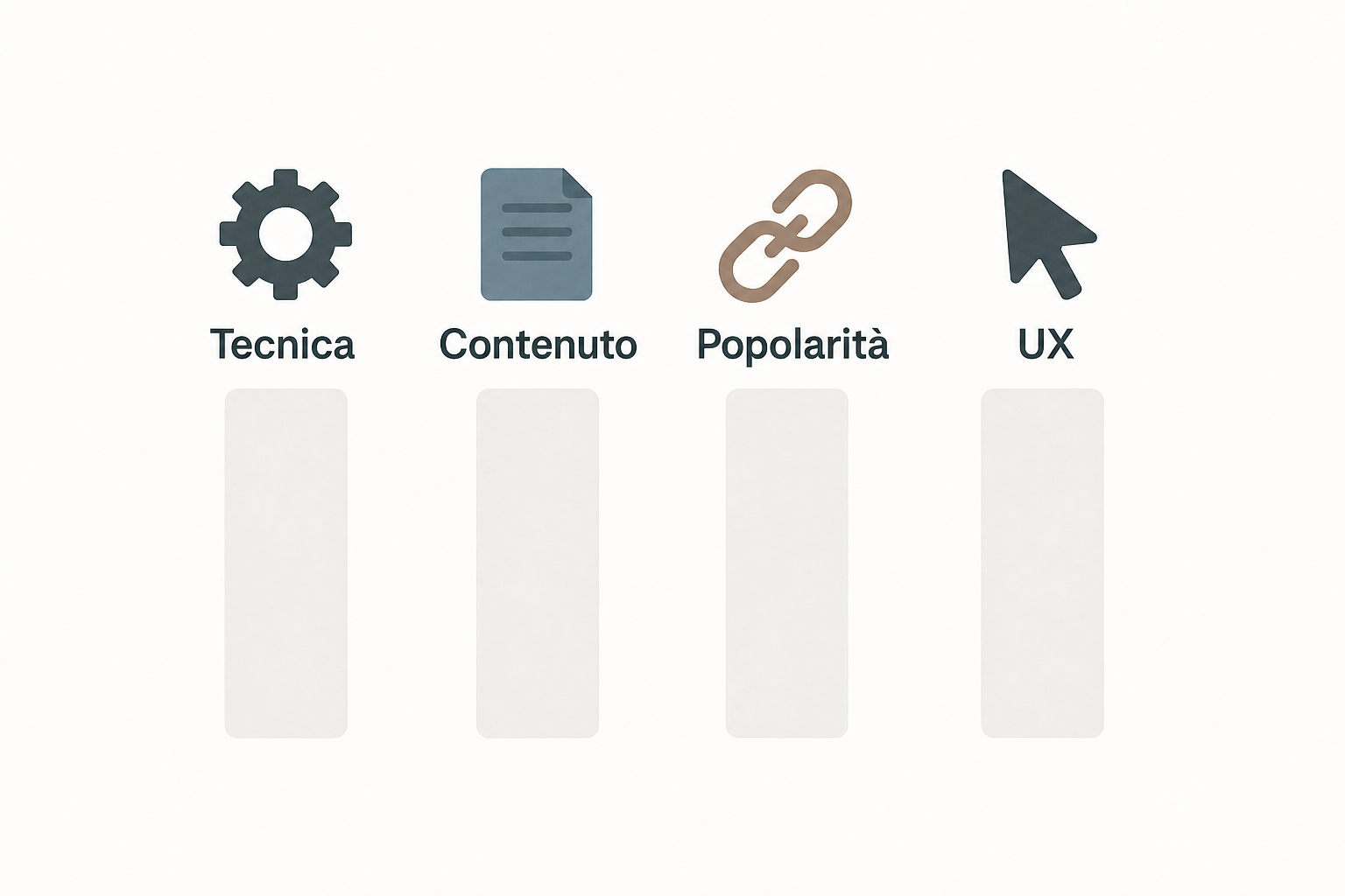 Infografica dei quattro pilastri del posizionamento organico: tecnica, contenuti, popolarità ed esperienza utente.