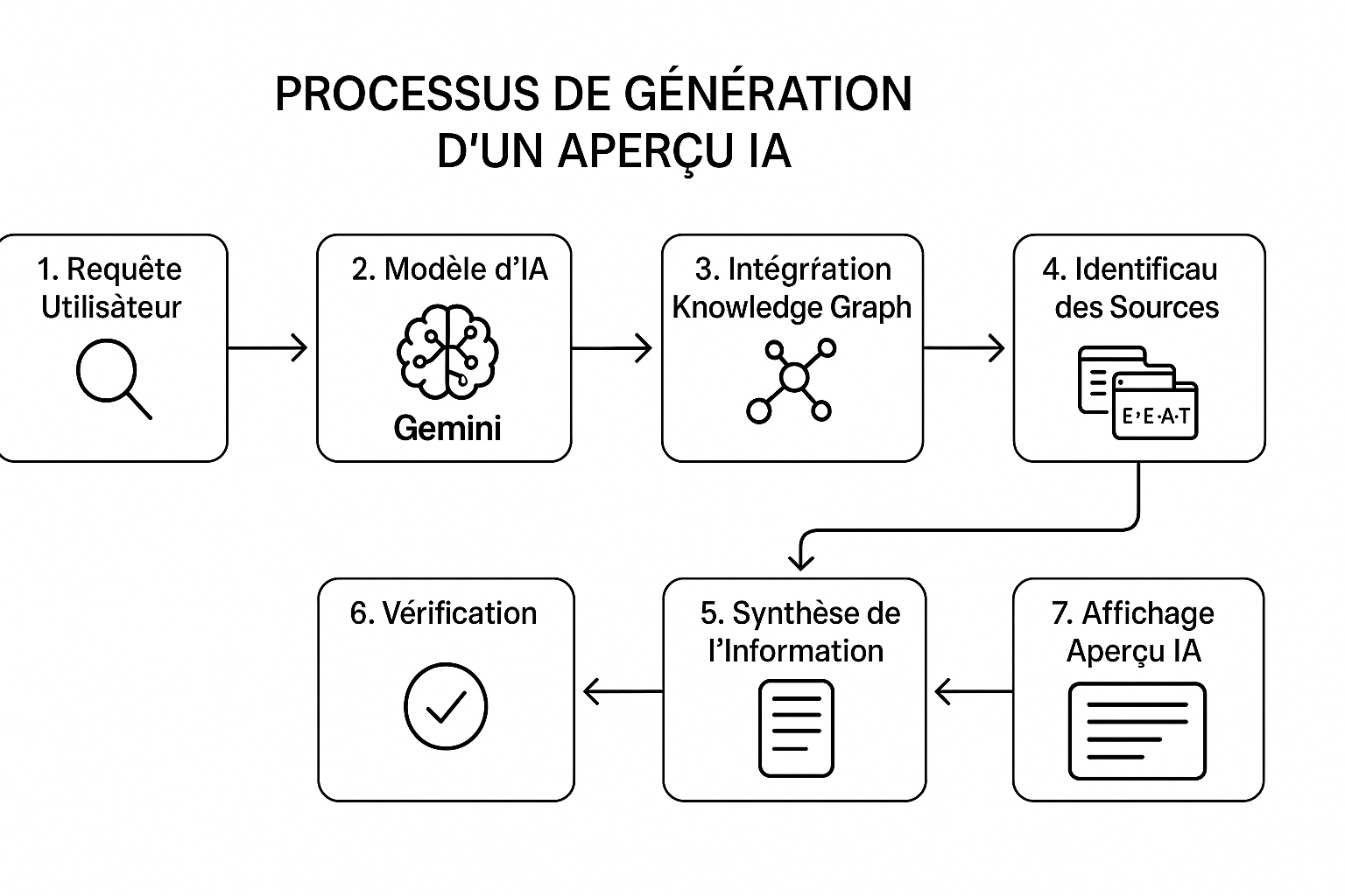 Schéma du processus de génération d'un aperçu IA par Google, incluant la requête utilisateur, l'analyse par Gemini, l'intégration du Knowledge Graph et la synthèse des sources E-E-A-T.