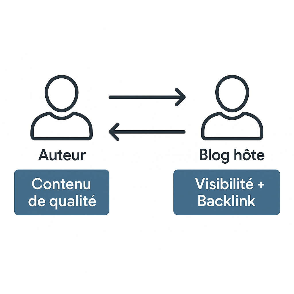 Schéma illustrant le principe du guest blogging : un échange mutuellement bénéfique où l'auteur fournit un contenu de qualité au blog hôte en échange de visibilité et d'un backlink de valeur.