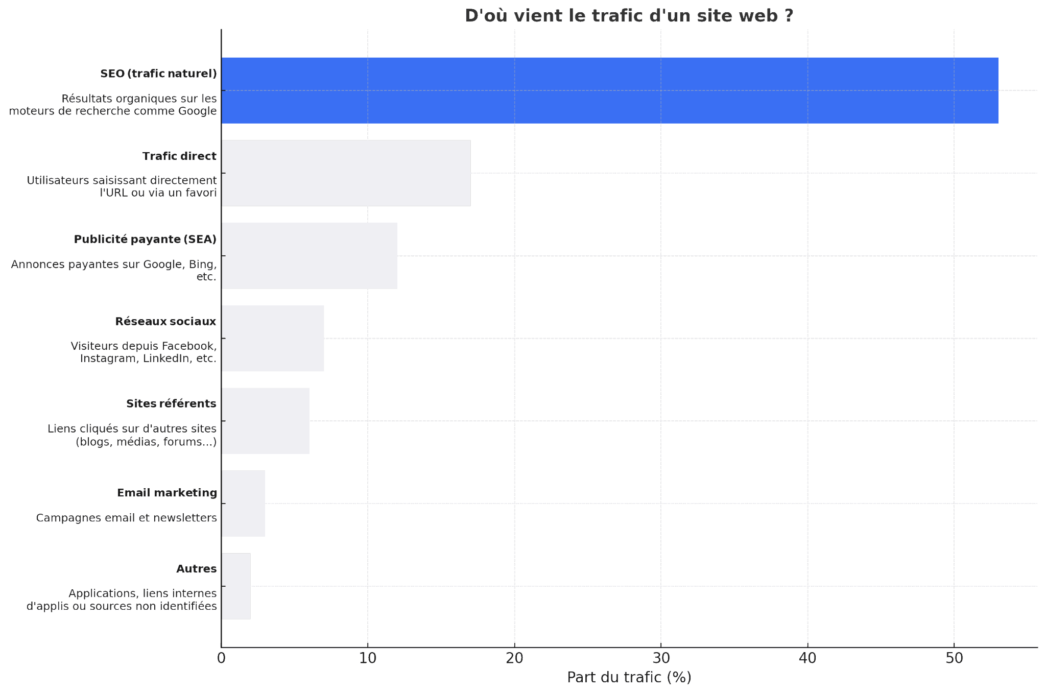 Graphique qui montre d'où vient le trafic d'un site web