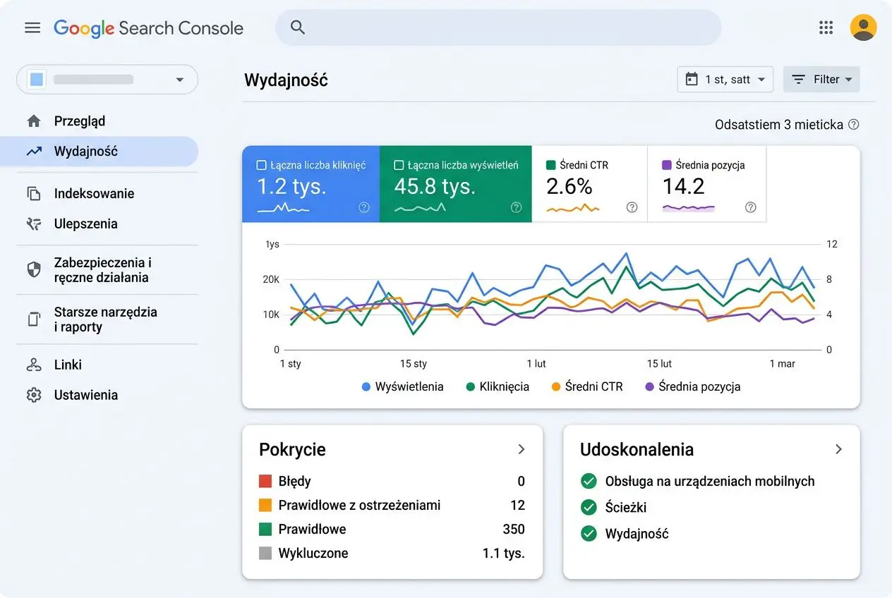 Panel Google Search Console z wykresem wydajności: wskaźniki kliknięć, wyświetleń, CTR i średniej pozycji; boczny pasek nawigacyjny. wpływ ai overviews na ruch organiczny i ctr.