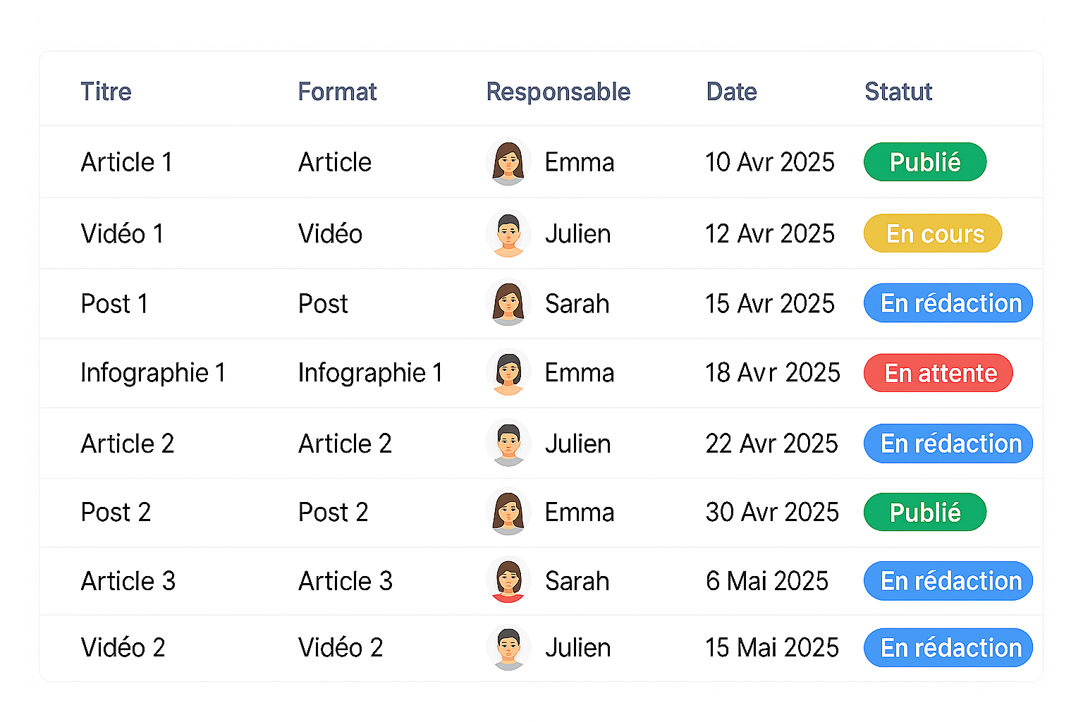Exemple de calendrier éditorial dans un outil de gestion de projet, montrant la planification de contenus avec leur statut et leur date de publication.