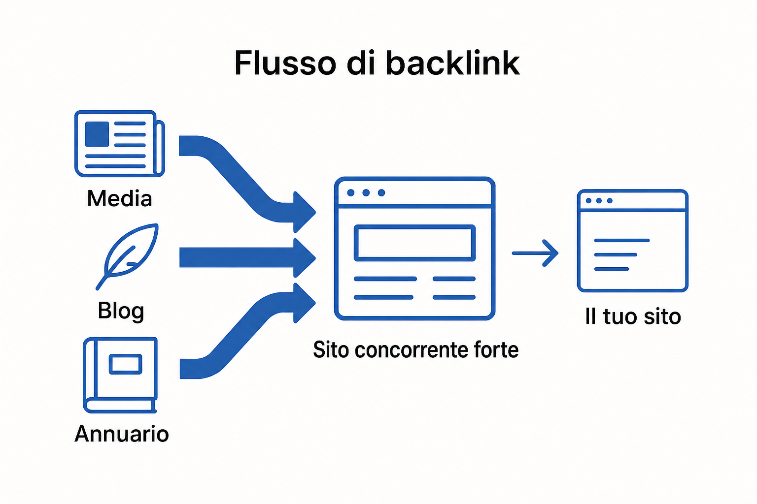 Confronto tra un profilo di backlink solido con molti link autorevoli e un profilo più debole con pochi link deboli.