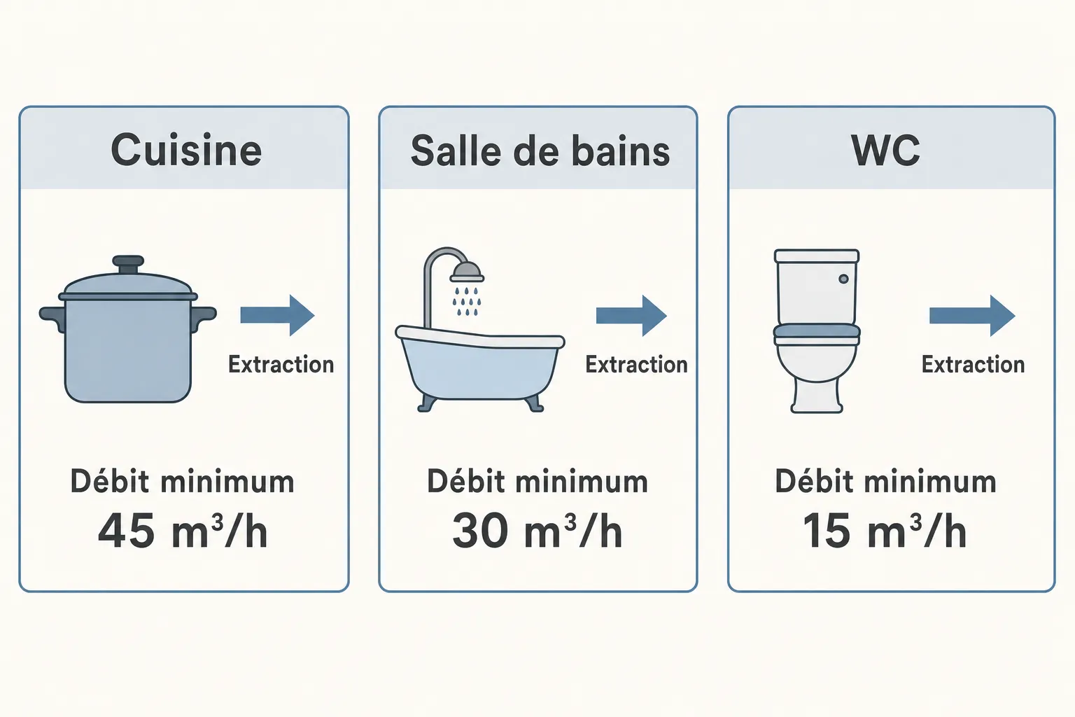 Schéma d’extraction VMC: cuisine, salle de bains et WC avec débits minéraux respectifs, 45 m³/h, 30 m³/h et 15 m³/h. Réglementation vmc logement collectif.