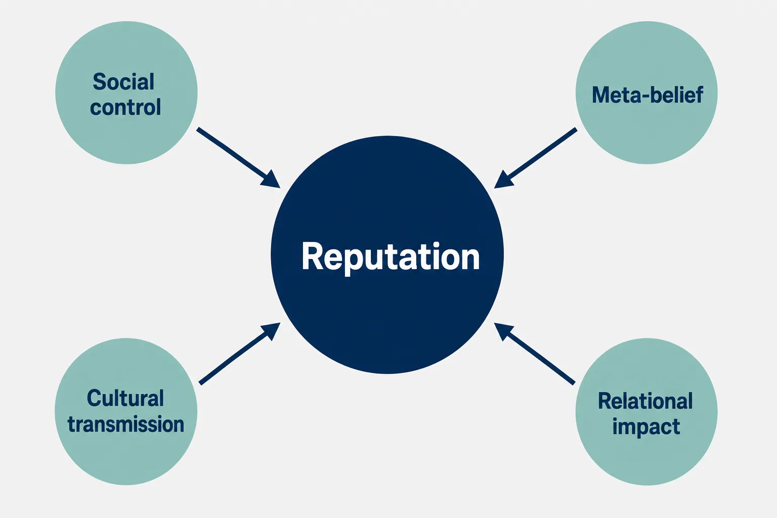 Diagram of the four pillars of reputation: social control, meta-belief, relational impact and cultural transmission.