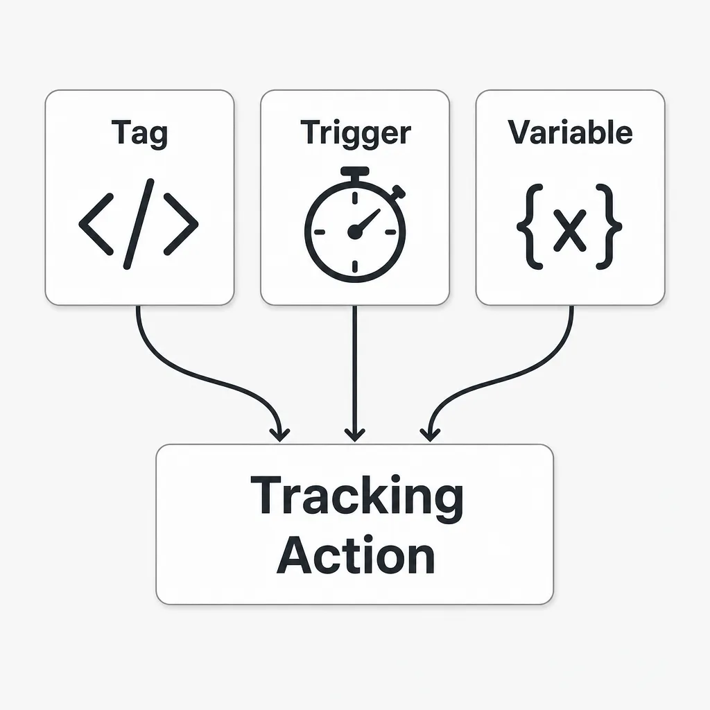 Diagram explaining how tags, triggers and variables work together in GTM.