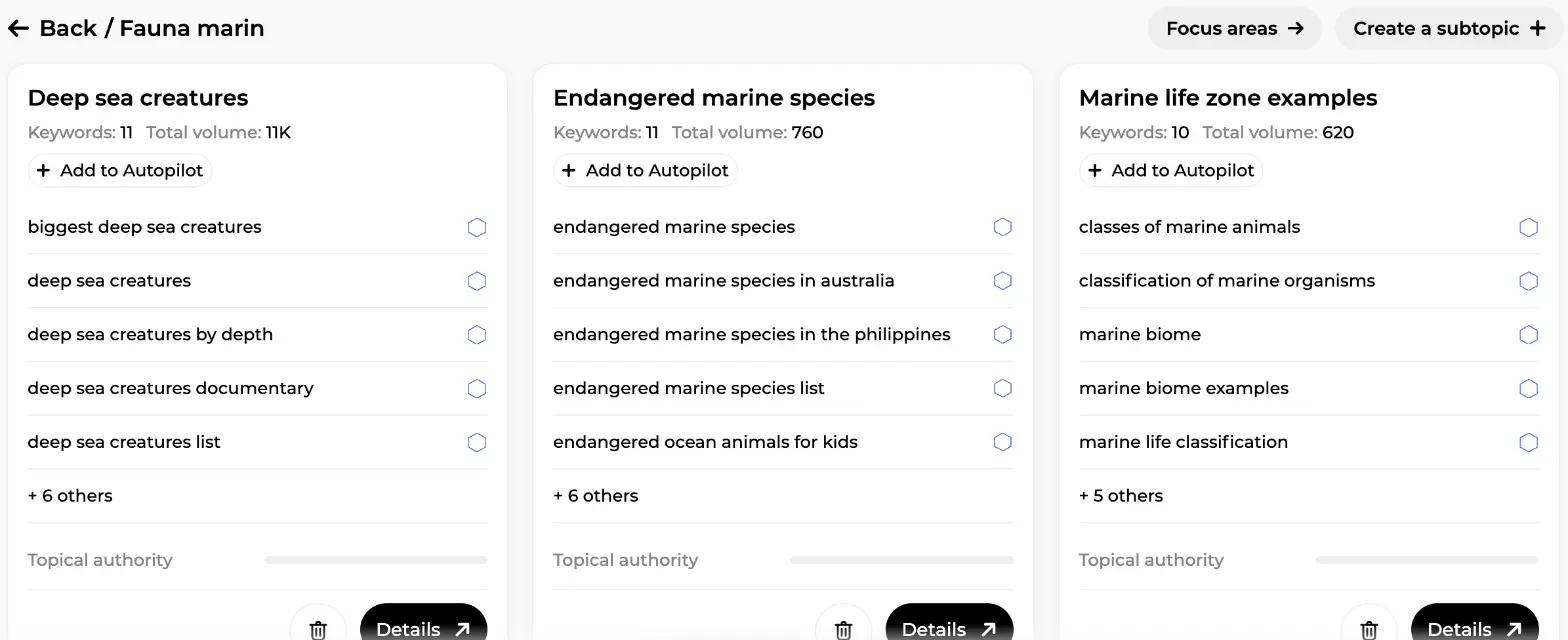 Cluster view of a Sedestral topic: three cluster cards with keywords, volume, Add to Autopilot and Details buttons