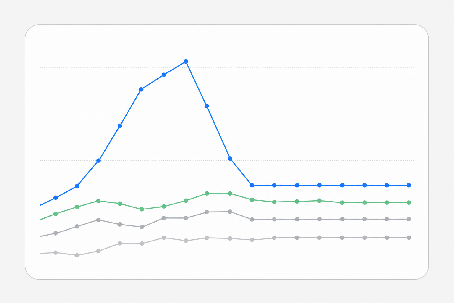 Curve di posizione di una pagina messa alla prova da Google: risalita rapida, caduta e poi stabilizzazione dopo qualche giorno.