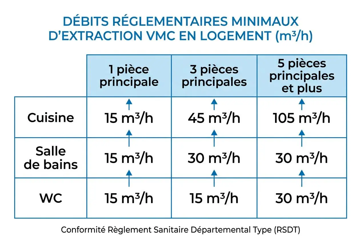 Tableau des débits réglementaires minimums d’extraction VMC par pièce et par nombre de pièces (référence RSDT).