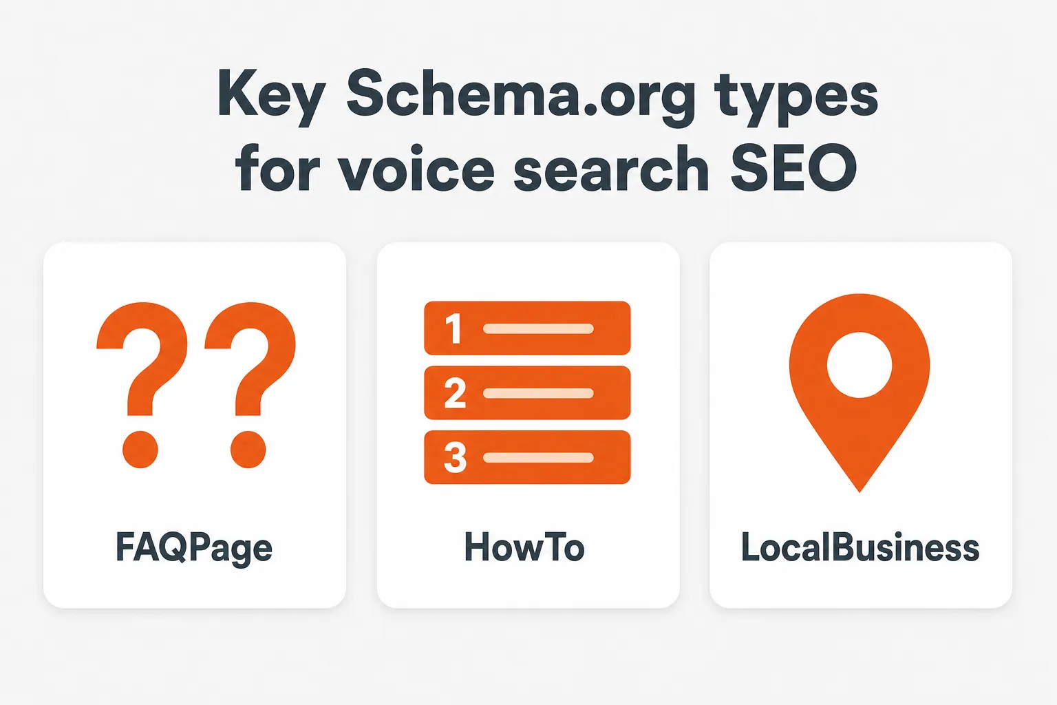 Diagram of the key Schema.org structured data types for voice search SEO: FAQPage, HowTo and LocalBusiness.