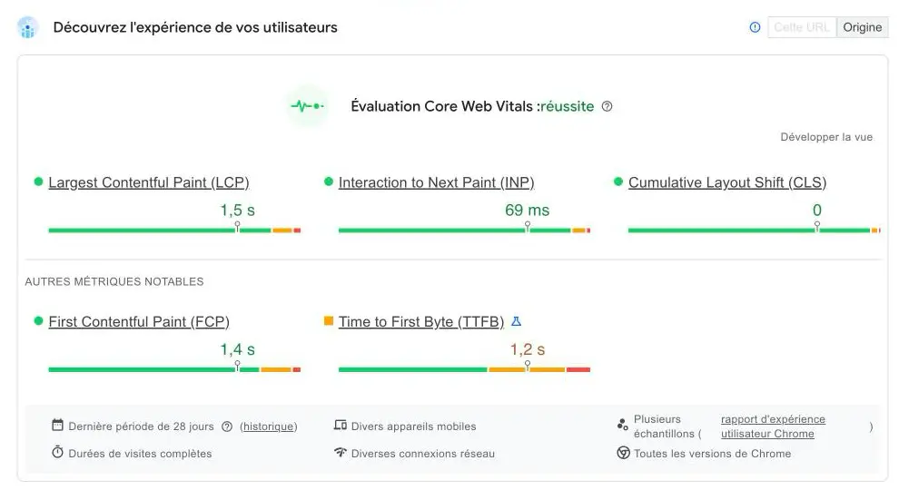 Rapport PageSpeed Insights : évaluation Core Web Vitals réussie avec LCP 1,5 s, INP 69 ms et CLS 0, TTFB à 1,2 s en orange