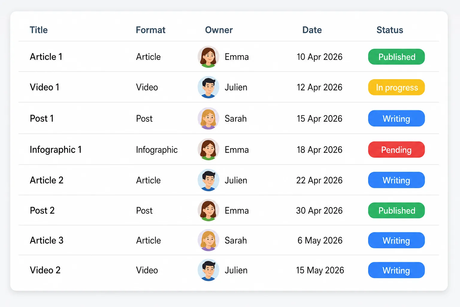 Example of an editorial calendar in a project management tool, showing planned content with its status and publication date.