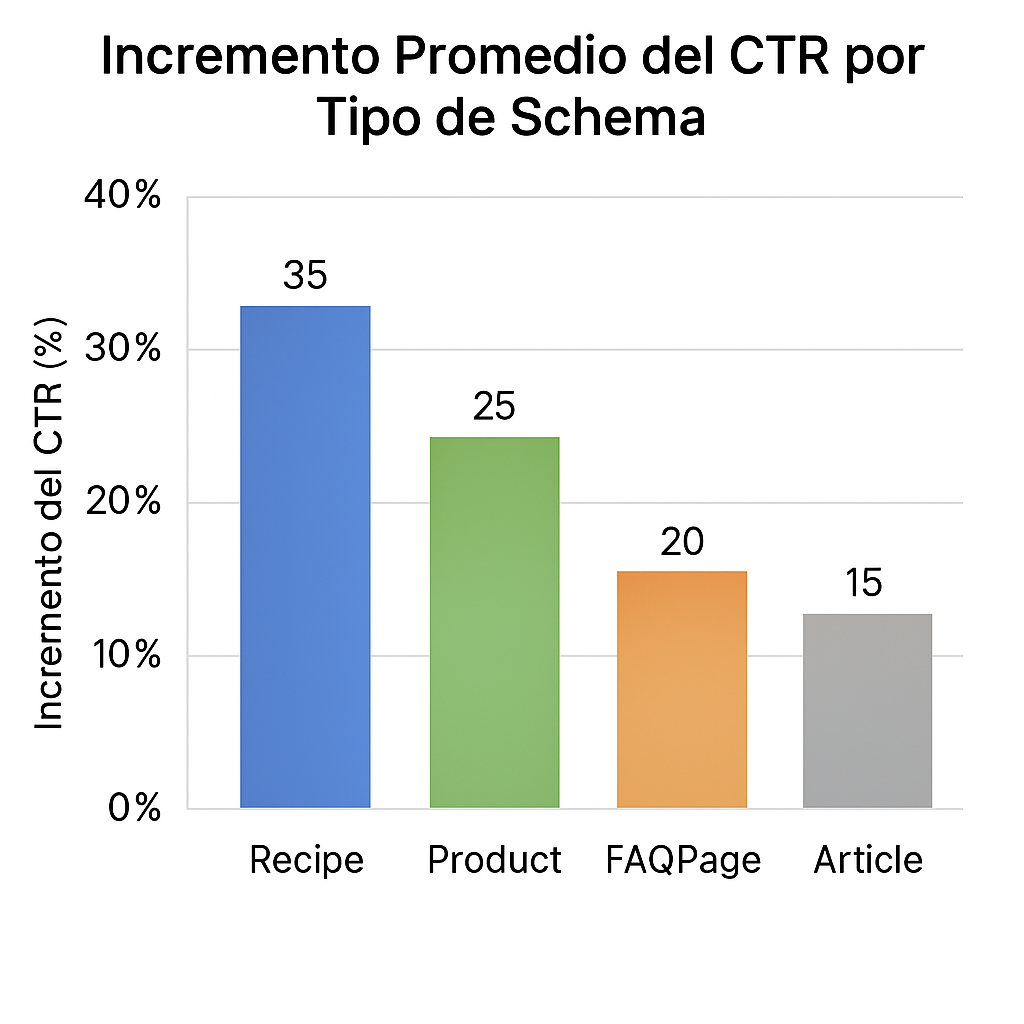 Gráfico de barras mostrando el aumento del Click-Through Rate (CTR) promedio según el tipo de datos estructurados implementado: Recipe (+35%), Product (+25%), FAQPage (+20%) y Article (+15%).