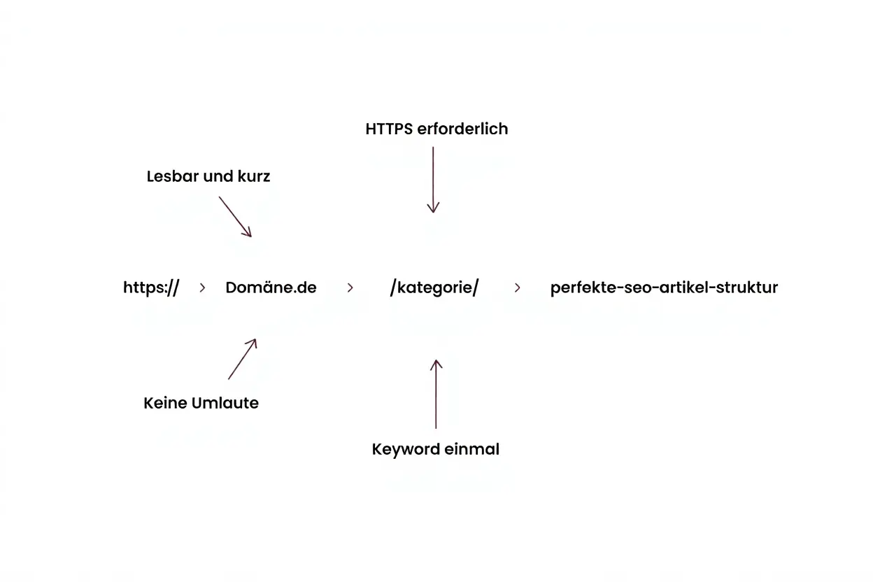 URL-Struktur Optimierung