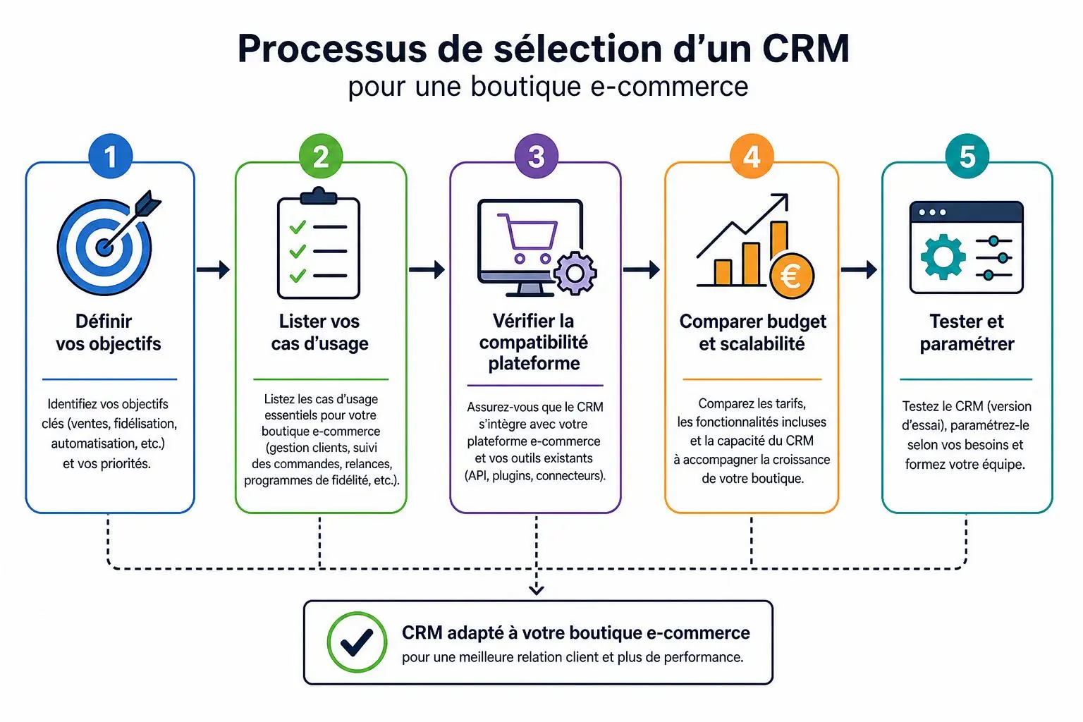 Processus de sélection d’un CRM pour une boutique e-commerce, étape 1 à 5, avec vérification et comparaison, adapté à votre boutique e-commerce.