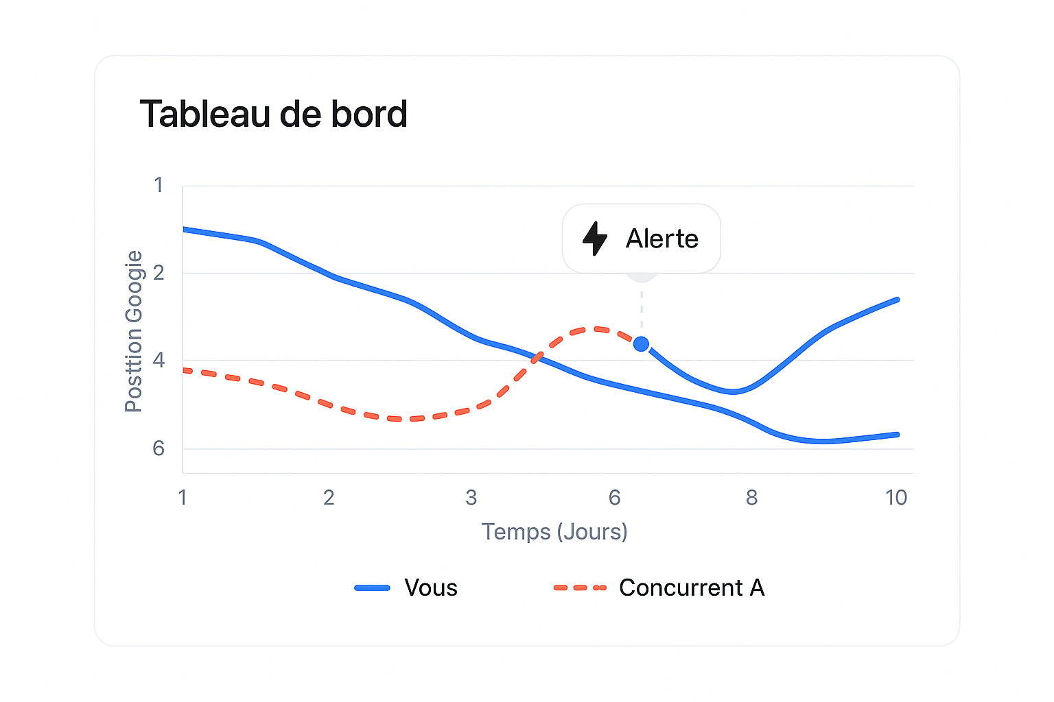 Graphique de suivi de positionnement SEO montrant une alerte lorsque le classement d'un concurrent dépasse celui de notre site.