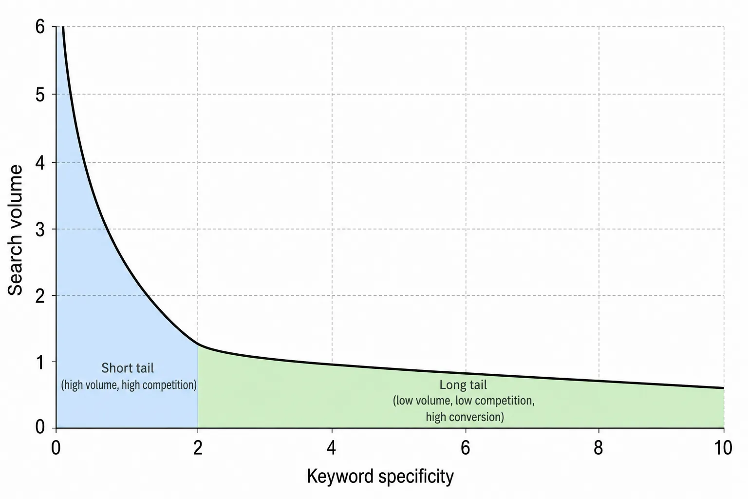 Chart of the long tail SEO curve showing the difference in search volume and specificity between short tail and long tail keywords.