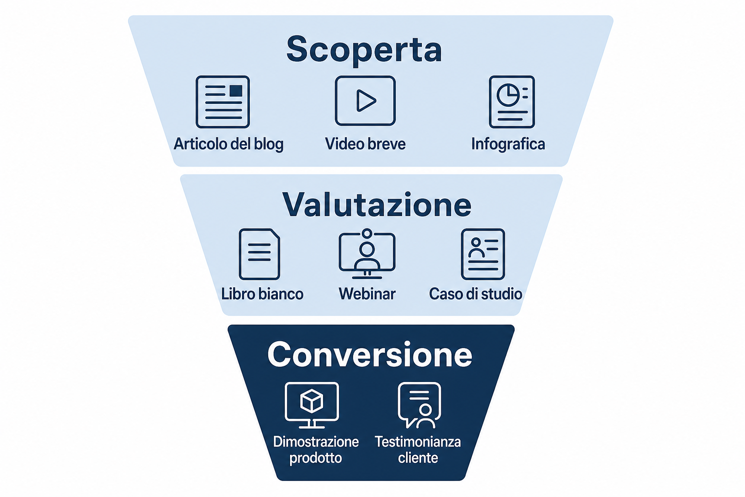 Tre gruppi di schede di carta disposti in fila su un piano di legno chiaro, dal più ampio al più ristretto, che rappresentano le tappe del percorso cliente.